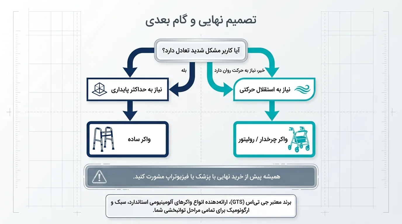 تفاوت واکر چرخ‌دار و ساده