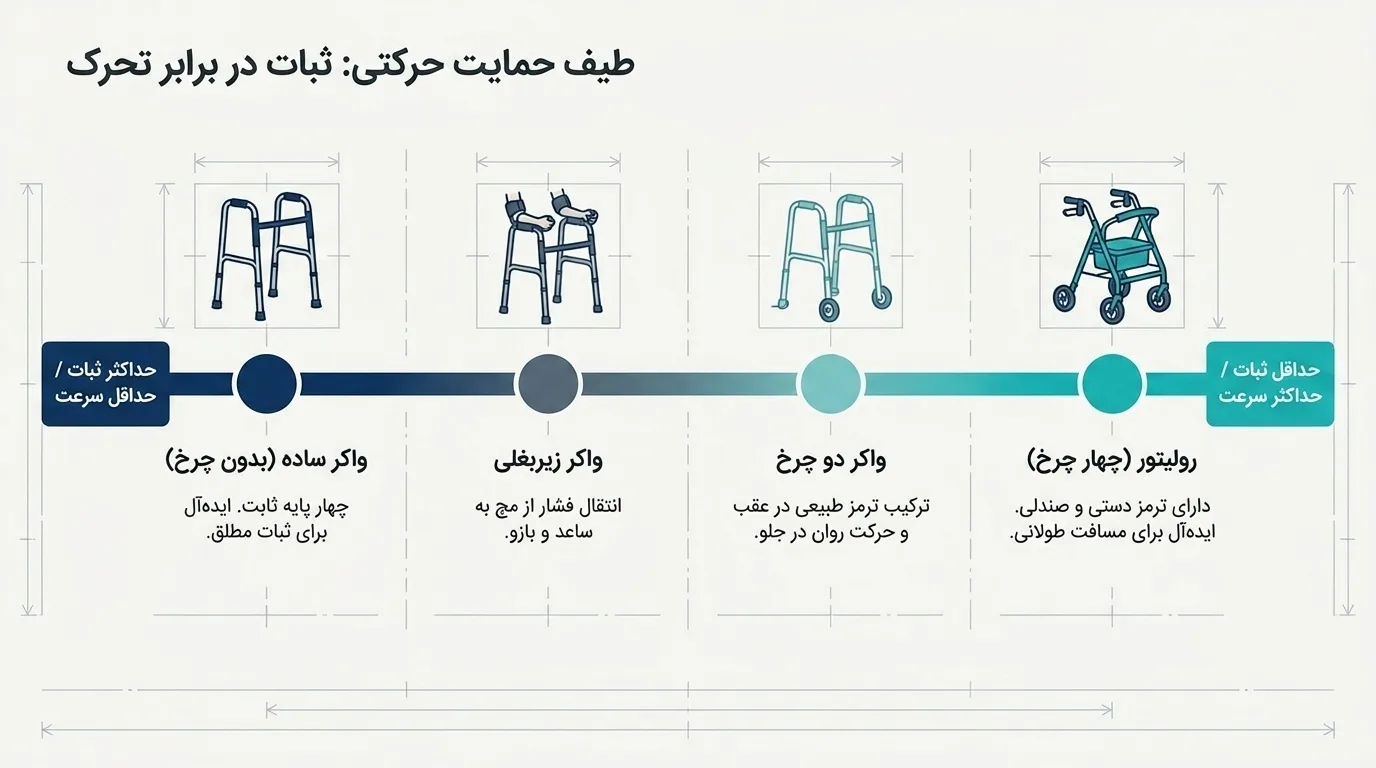 انواع واکر: شناخت کامل مدل‌ها