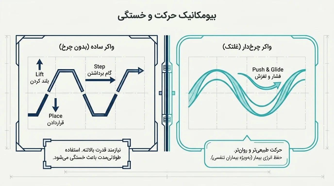 تفاوت واکر چرخ‌دار و ساده