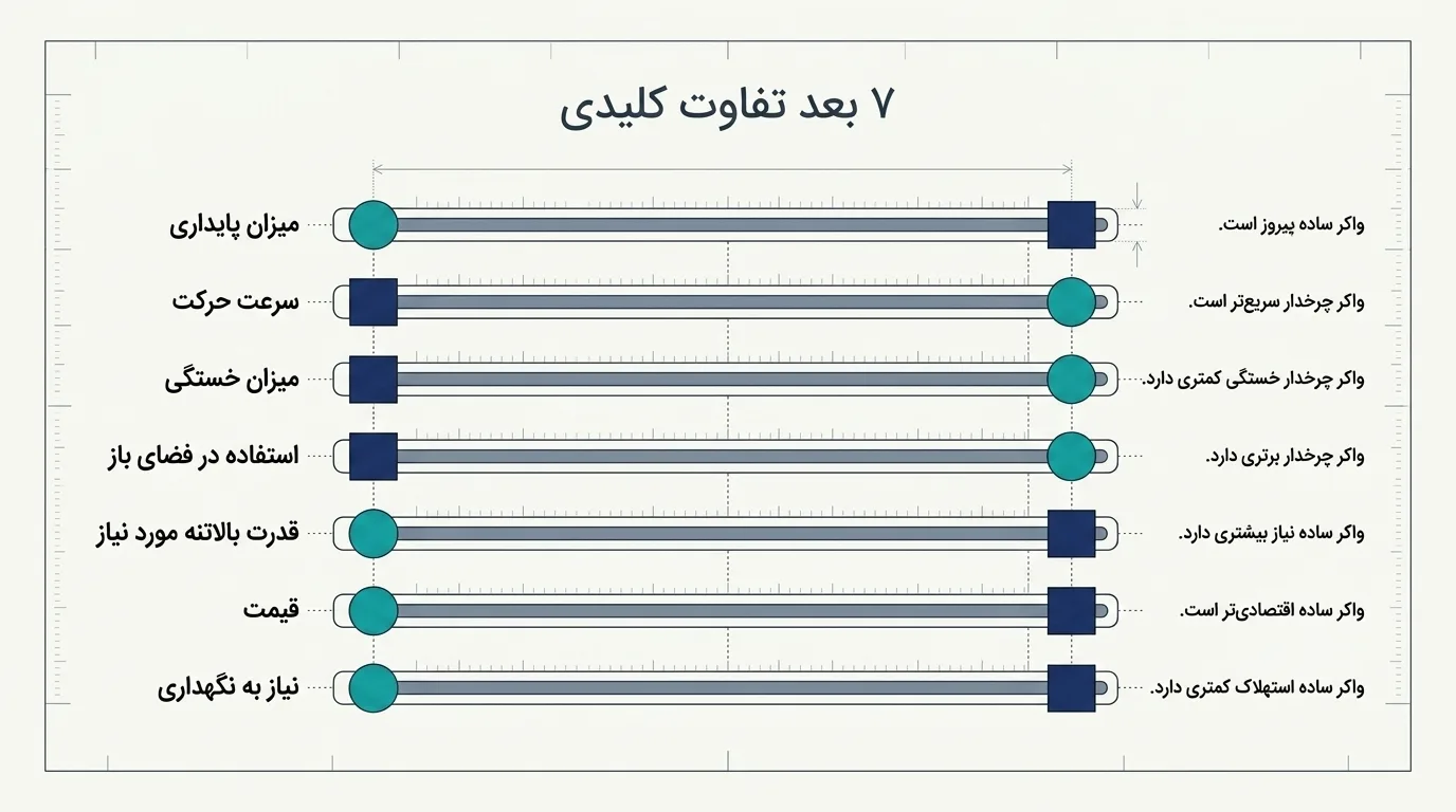 تفاوت واکر چرخ‌دار و ساده