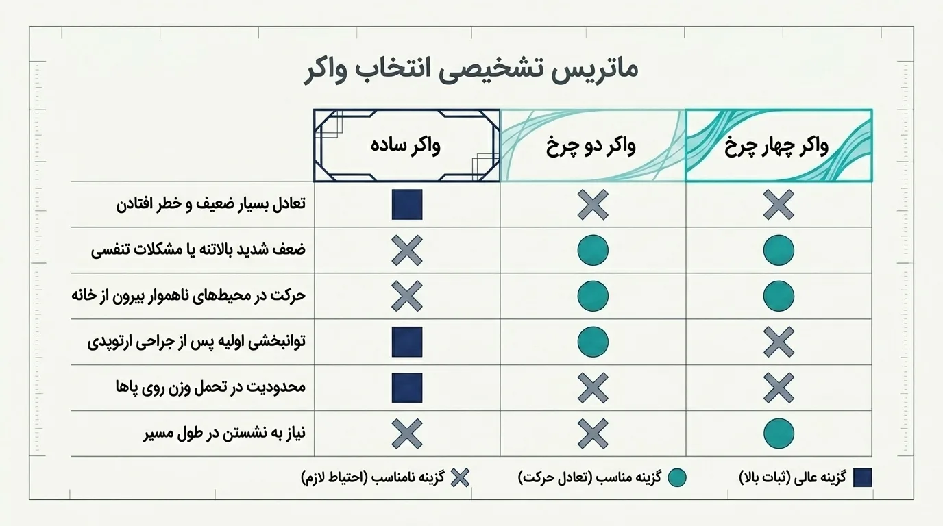 واکر چرخ‌دار بهتره یا بدون چرخ