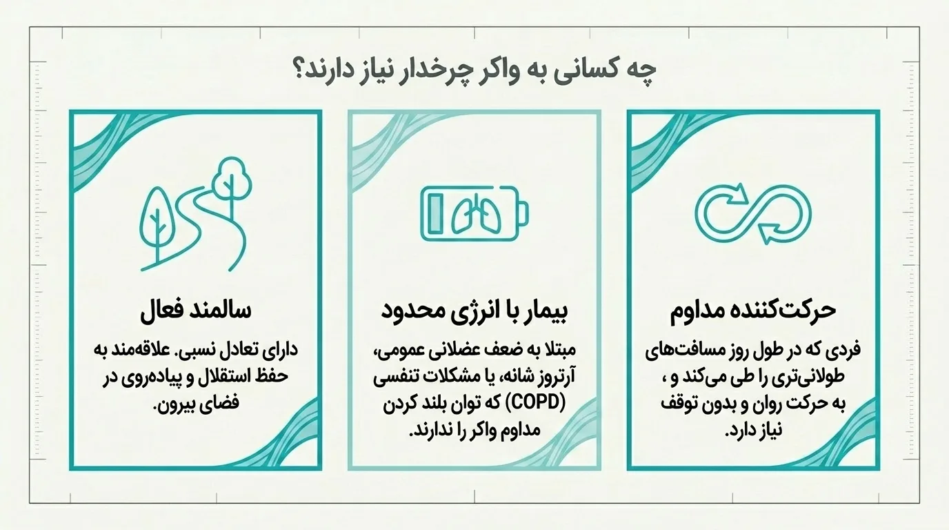 واکر چرخ‌دار برای چه کسانی مناسب است