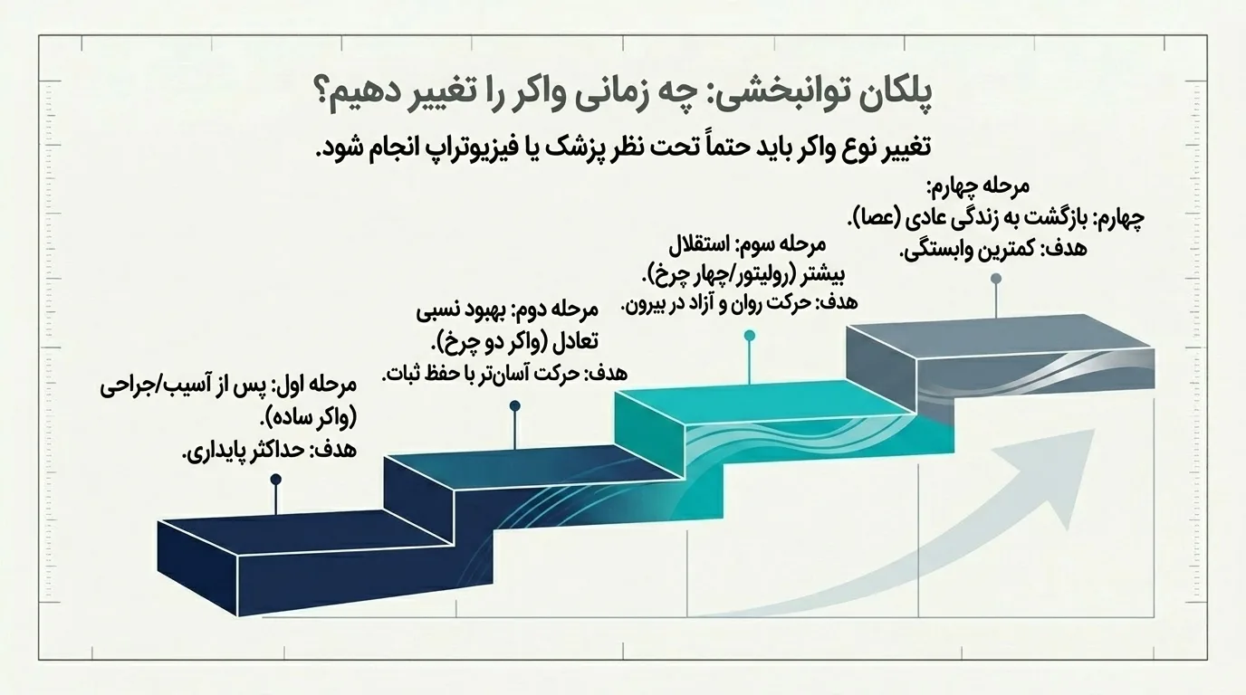 چه زمانی باید از واکر ساده به واکر چرخ‌دار تغییر کرد