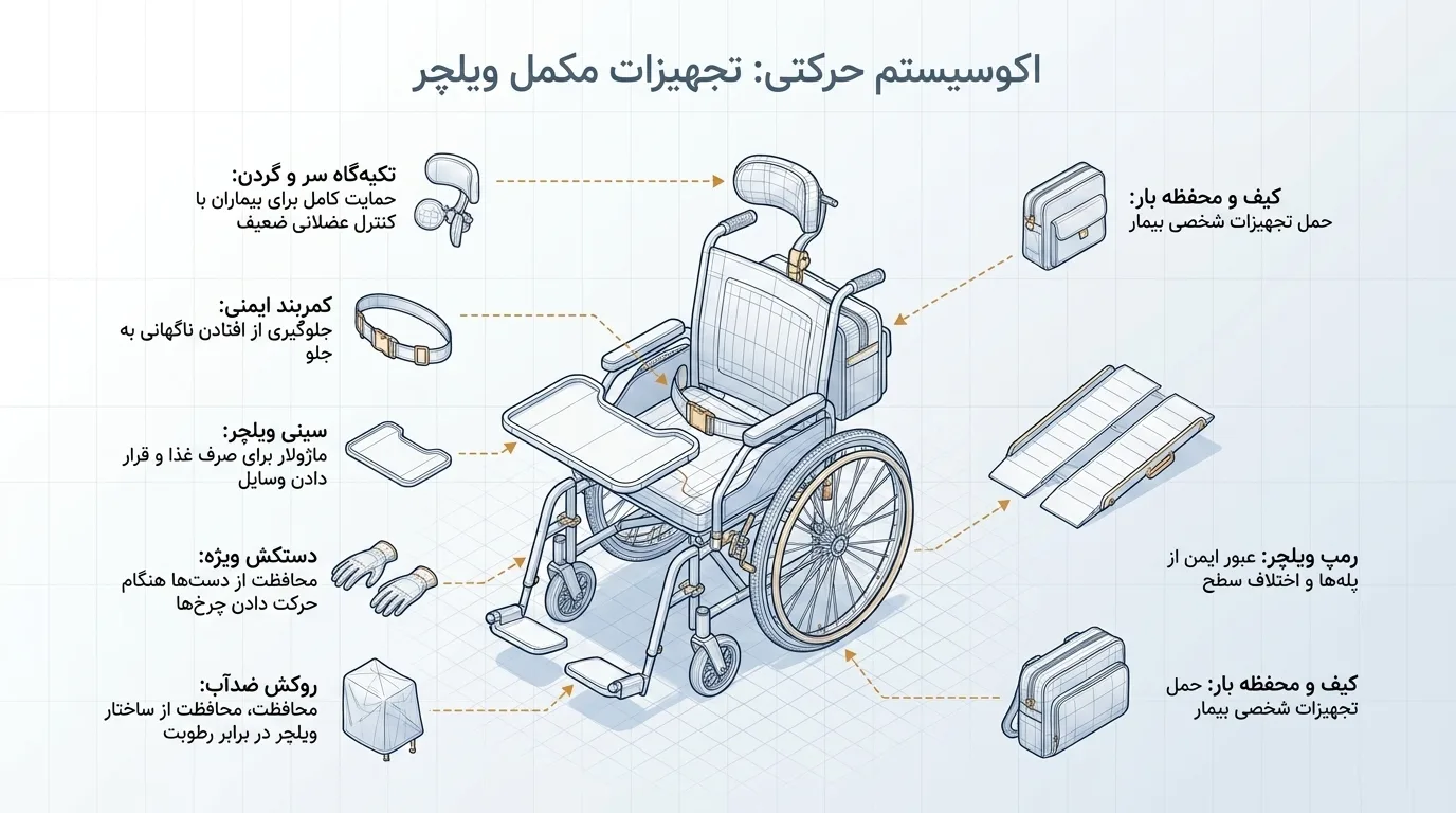 نقش تجهیزات پزشکی مکمل ویلچر