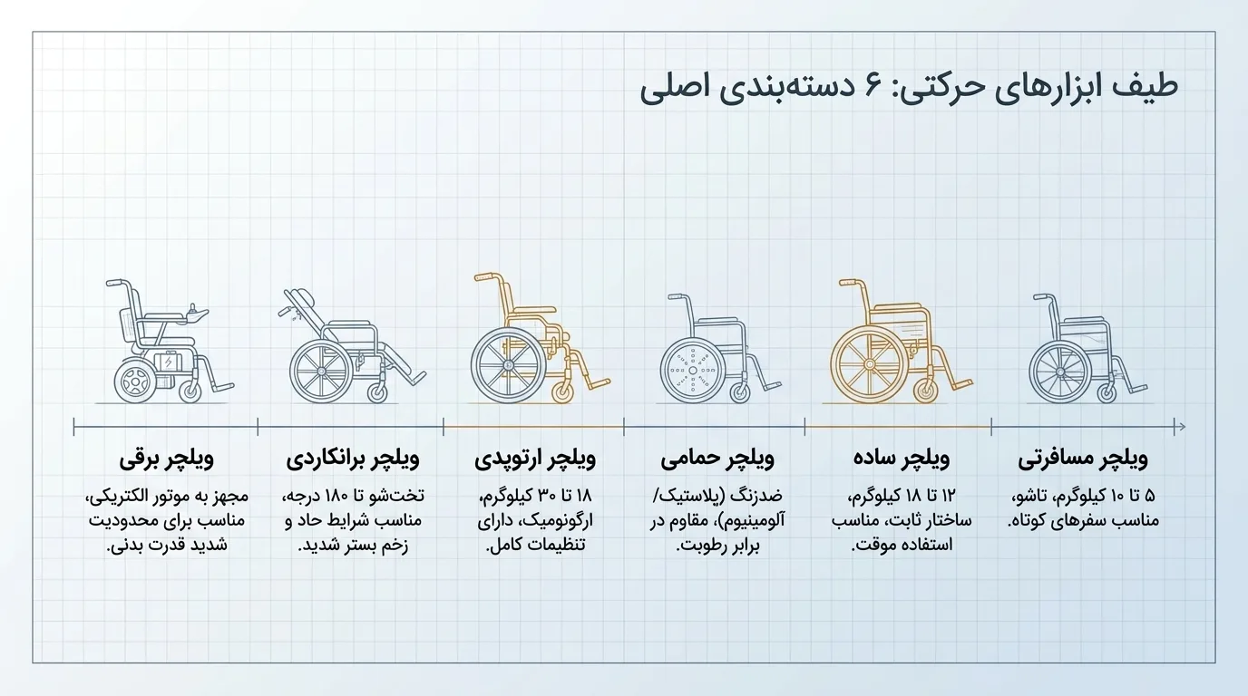 انواع ویلچر