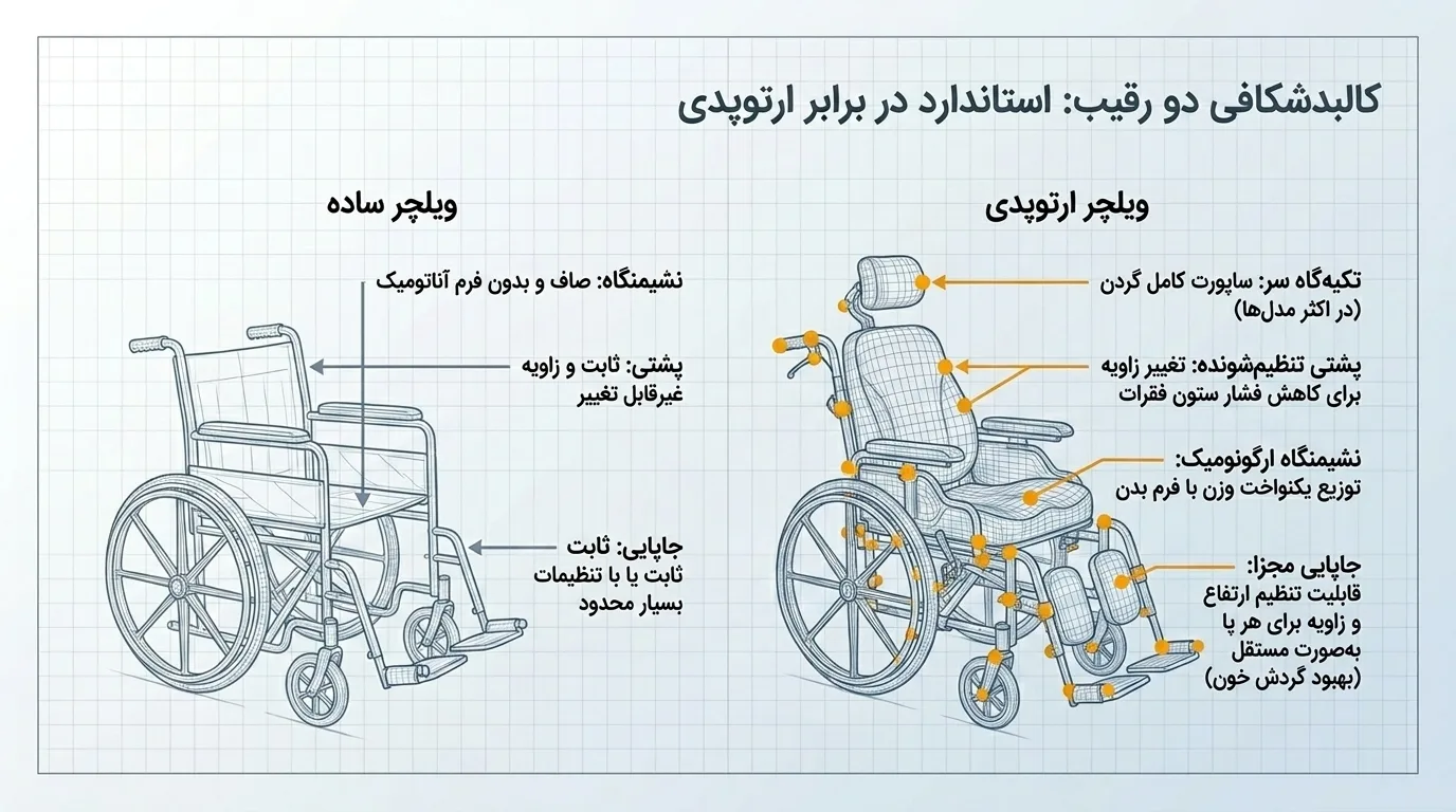 ویلچر ساده بهتر است یا ارتوپدی