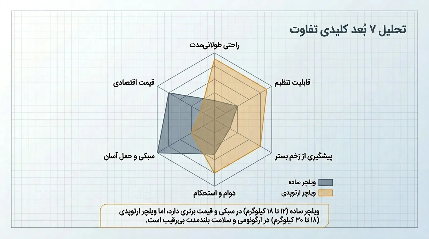 چه زمانی ویلچر ارتوپدی ضروری است