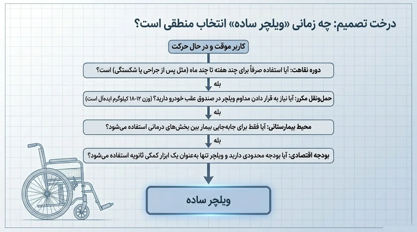 ویلچر ساده بهتر است یا ارتوپدی