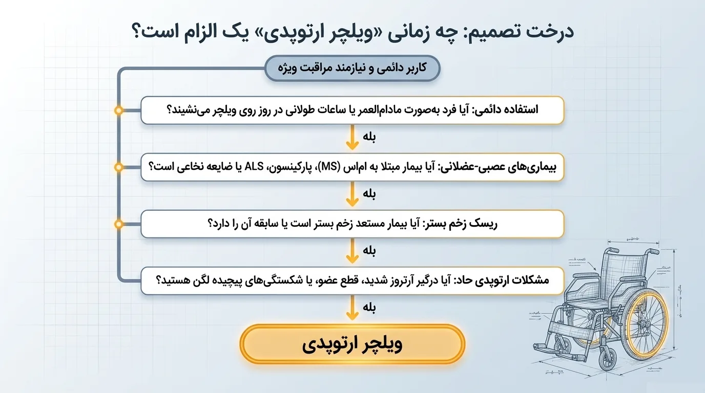 ویلچر ساده بهتر است یا ارتوپدی