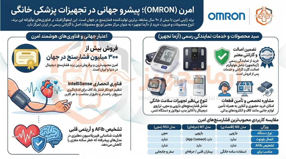 آزما تجهیز نمایندگی امرن تهران