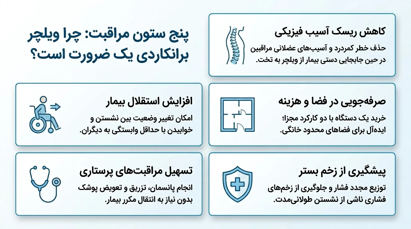 چرا ویلچر برانکاردی اهمیت دارد؟