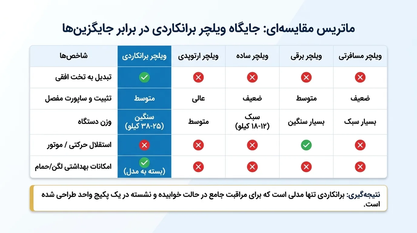 مقایسه ویلچر برانکاردی با سایر ویلچرها