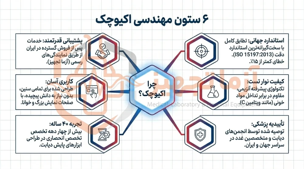 اکیو چک