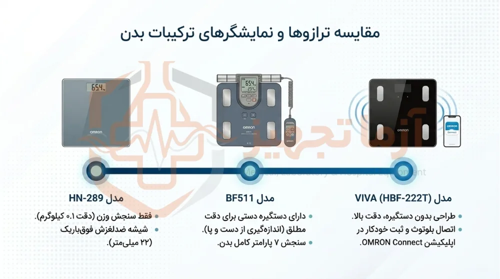 ترازوی دیجیتالی امرن