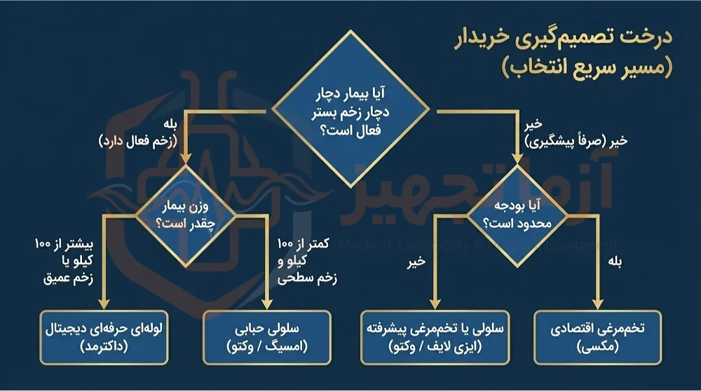 تشک مواج زخم بستر ایرداکتر