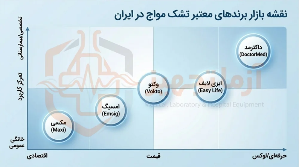 تشک مواج زخم بستر مکسی