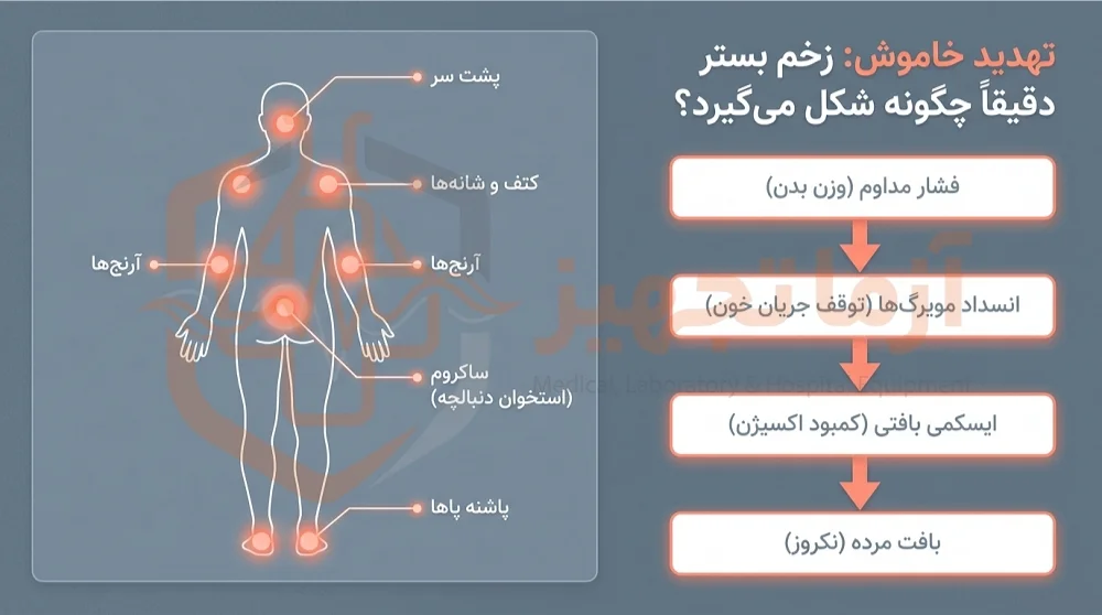 تشک مواج سلولی