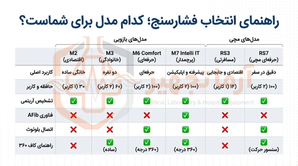 انواع فشارسنج امرن