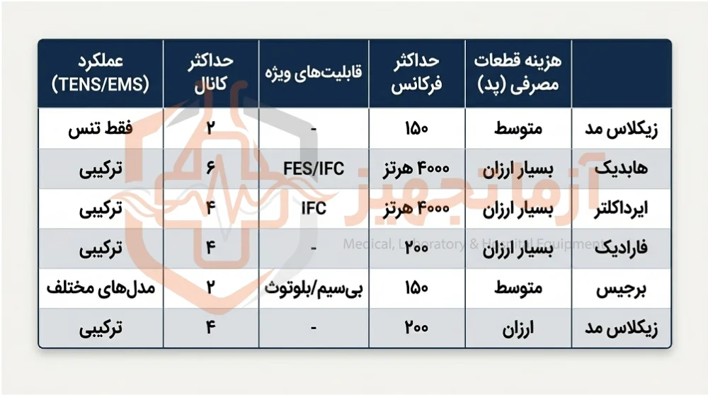 تنس فیزیوتراپی فارادیک تنس فیزیوتراپی فارادیک