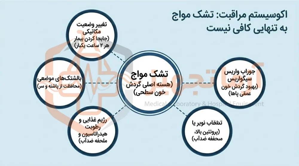 خرید تشک زخم بستر امسیگ