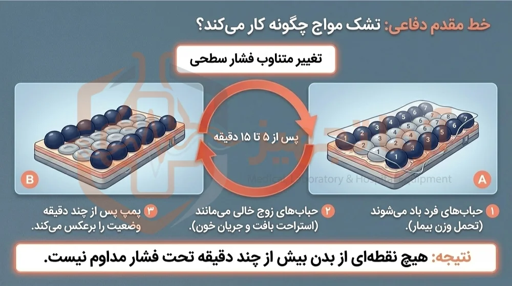 خرید تشک مواج زخم بستر