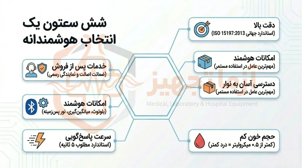 دستگاه تست قند خون امپرور