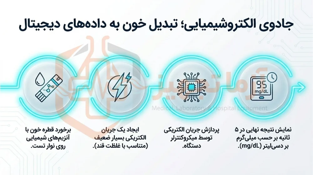 دستگاه قند خون