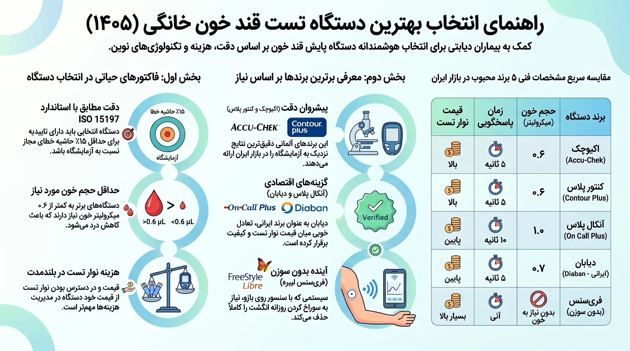 بهترین دستگاه تست قند خون برای بیماران دیابتی