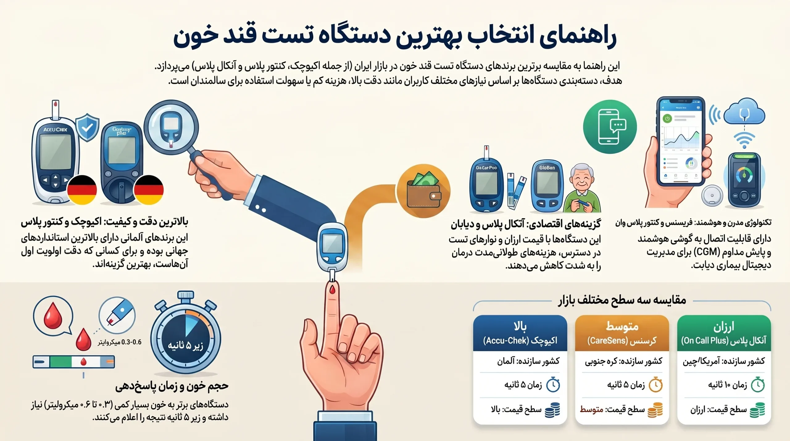 مقایسه بهترین برندهای دستگاه تست قند خون