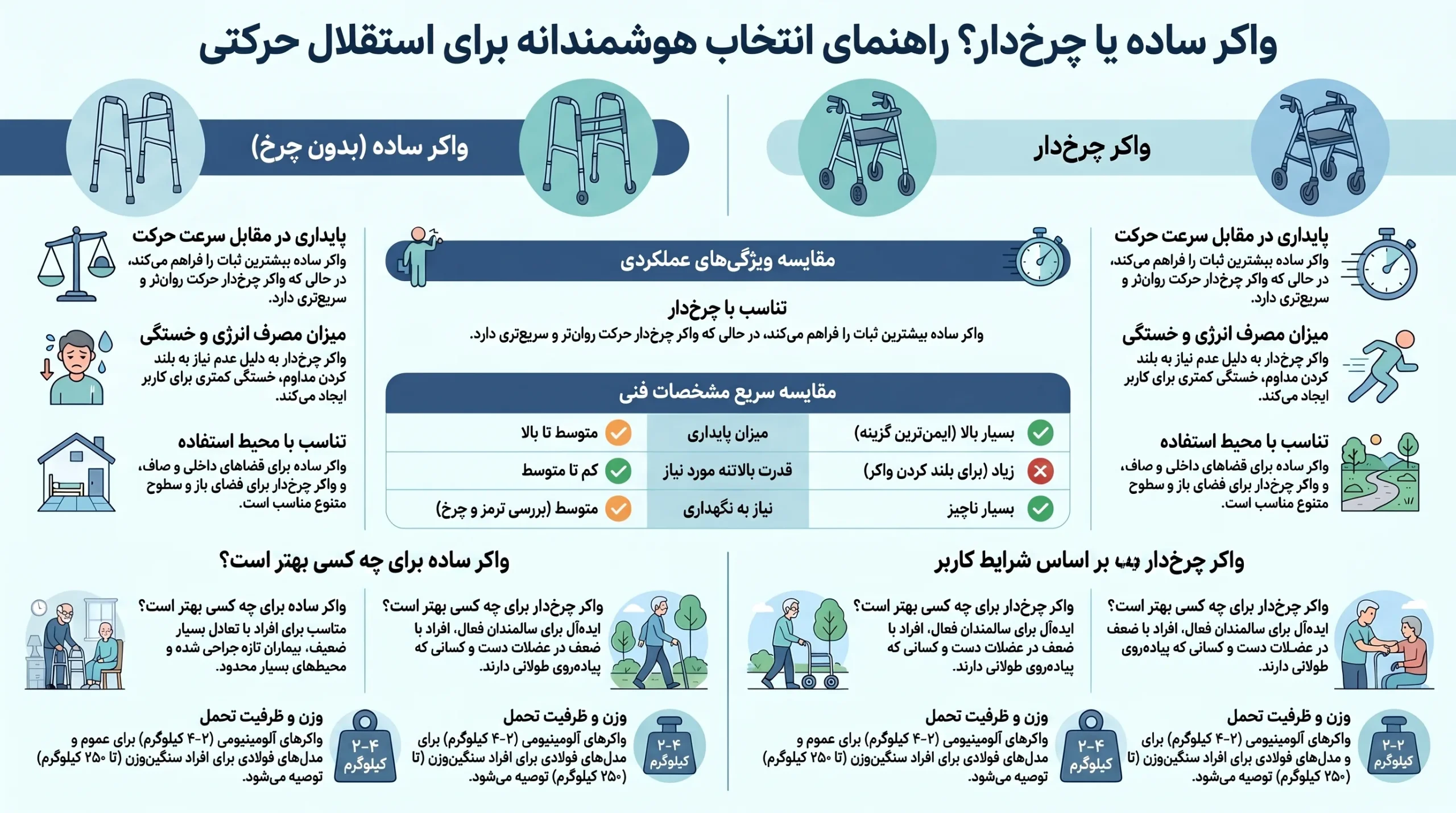 واکر چرخ‌دار بهتر است یا ساده