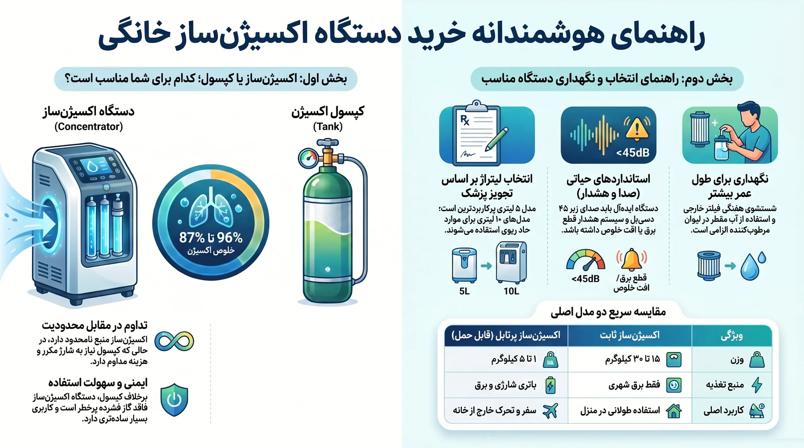 راهنمای جامع خرید اکسیژن ساز خانگی