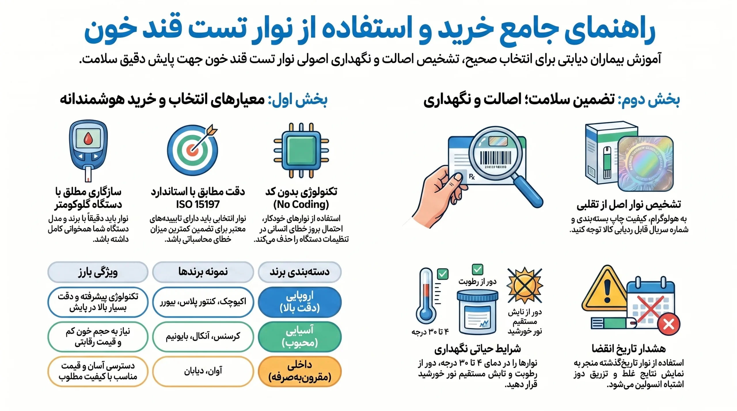 راهنمای جامع خرید نوار تست قند خون