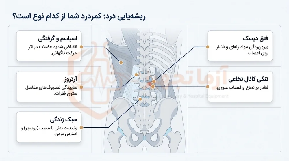 انواع کمر دردهایی که با تنس قابل درمان هستند انواع کمر دردهایی که با تنس قابل درمان هستند