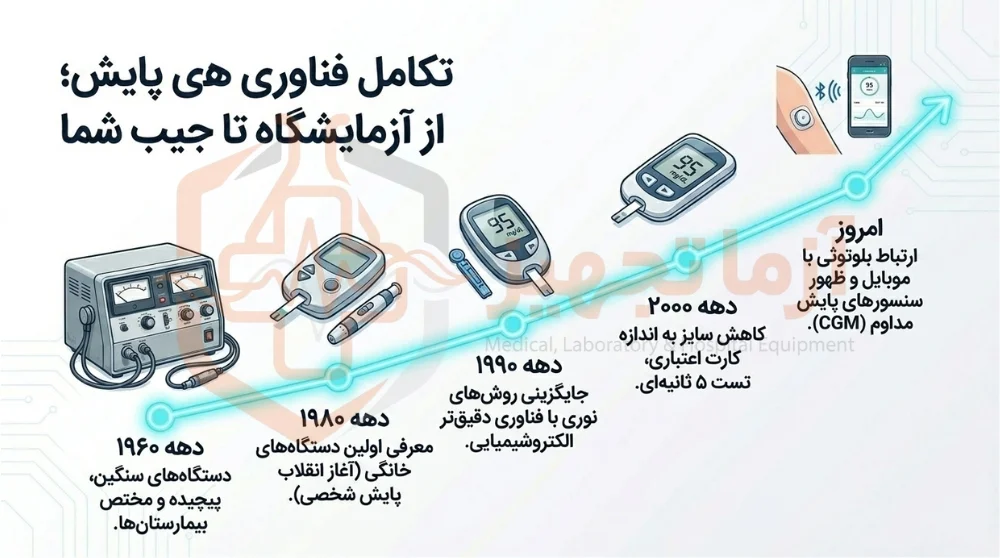 قیمت دستگاه قند خون