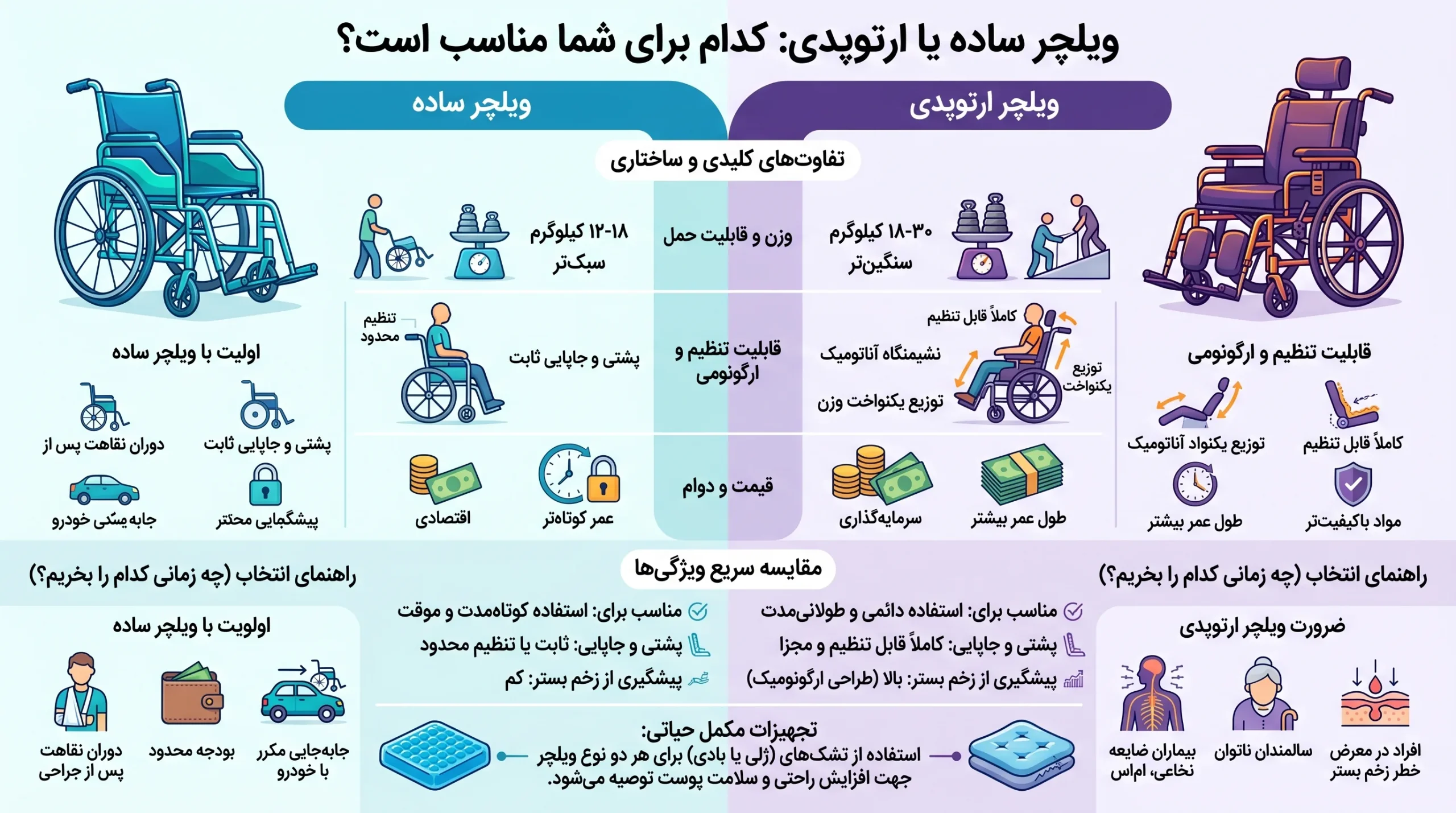ویلچر ساده بهتر است یا ارتوپدی
