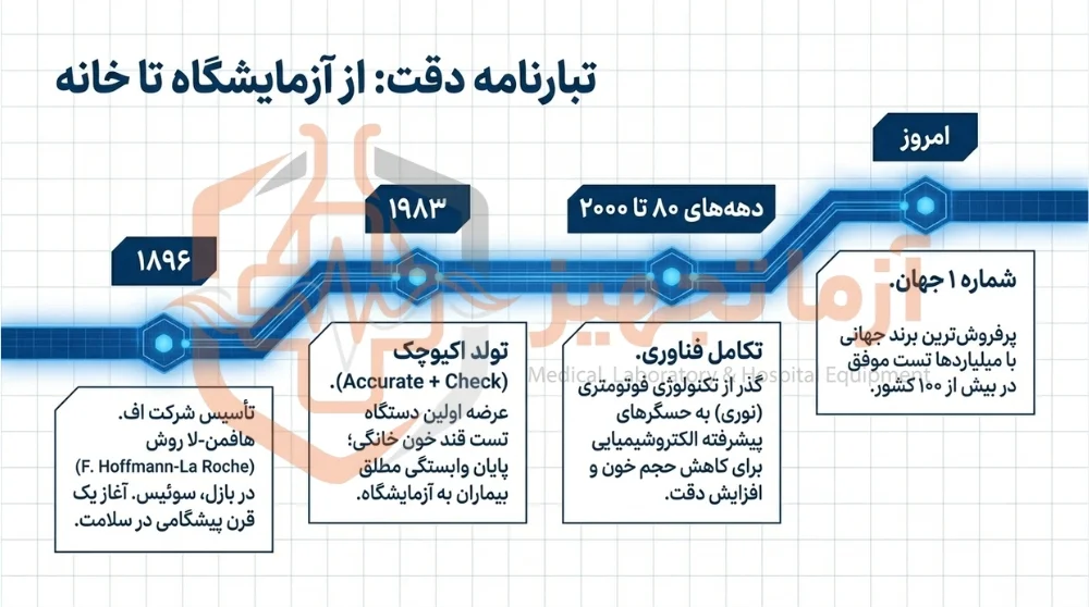 نمایندگی اکیوچک در تهران