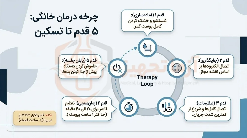 نحوه صحیح استفاده از دستگاه تنس برای کمر درد نحوه صحیح استفاده از دستگاه تنس برای کمر درد